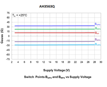 Performance Graph - Diodes Incorporated AH356xQ Automotive Hall Effect Switches